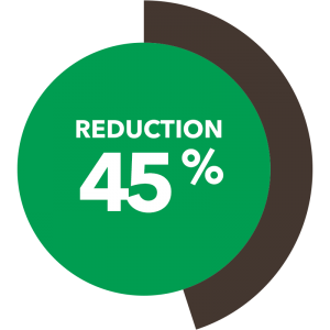 Reduction of heating costs by up to 45%