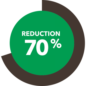 Up to 70% reduction in water and fertilizer use